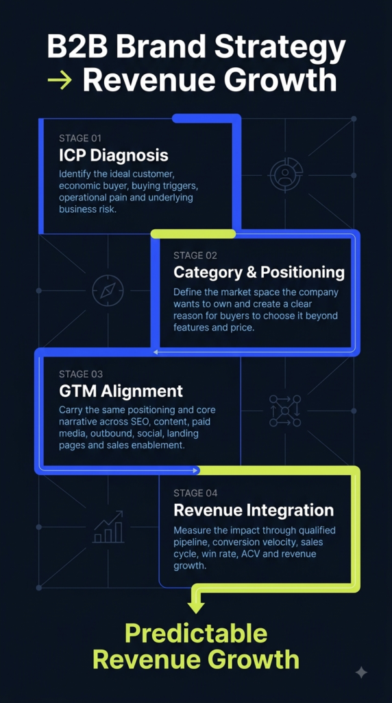 B2B Brand Strategy - Growth MArketing
