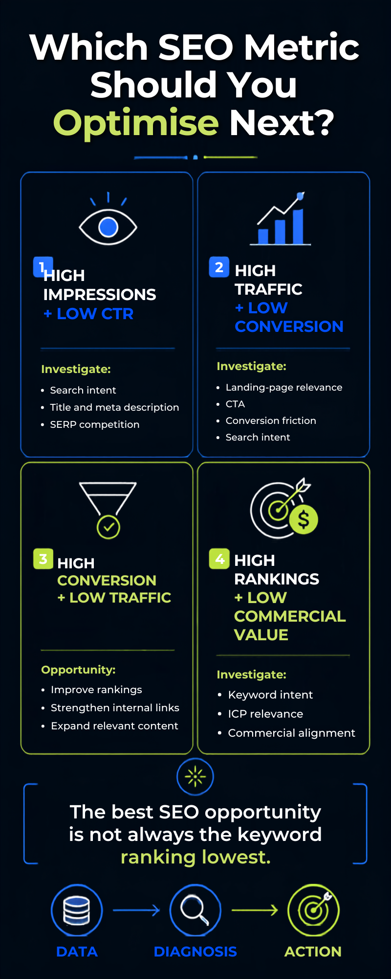 HIGH TRAFFIC + LOW CONVERSION 