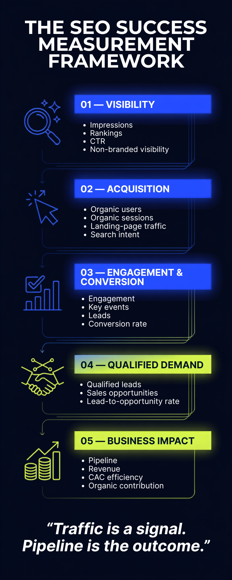 the SEO Success Measurement Framework