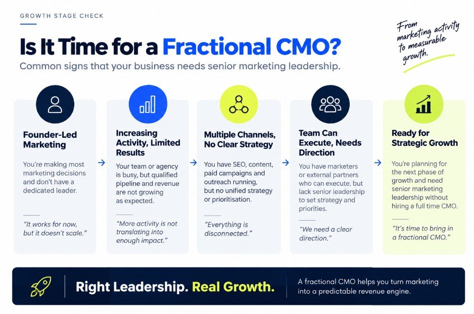 is it time for frational cmo